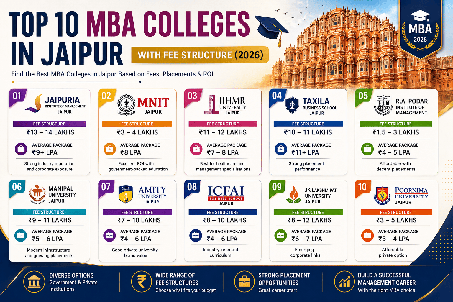 Top 10 MBA Colleges in Jaipur with Fee Structure
