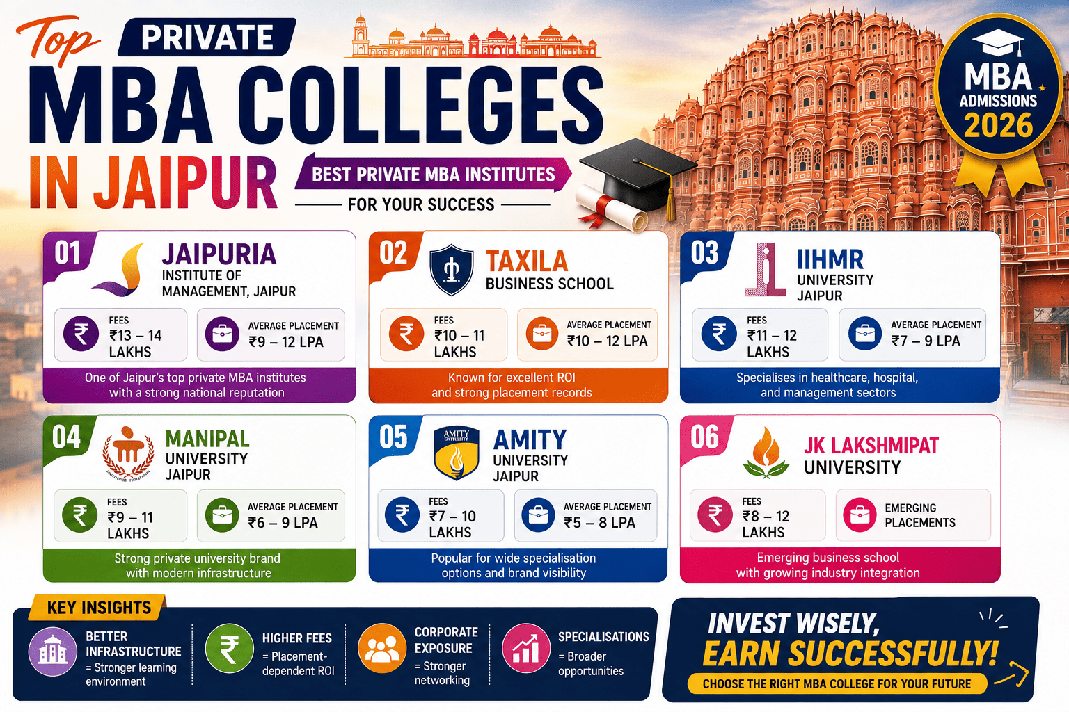 Best Private MBA Colleges in Jaipur