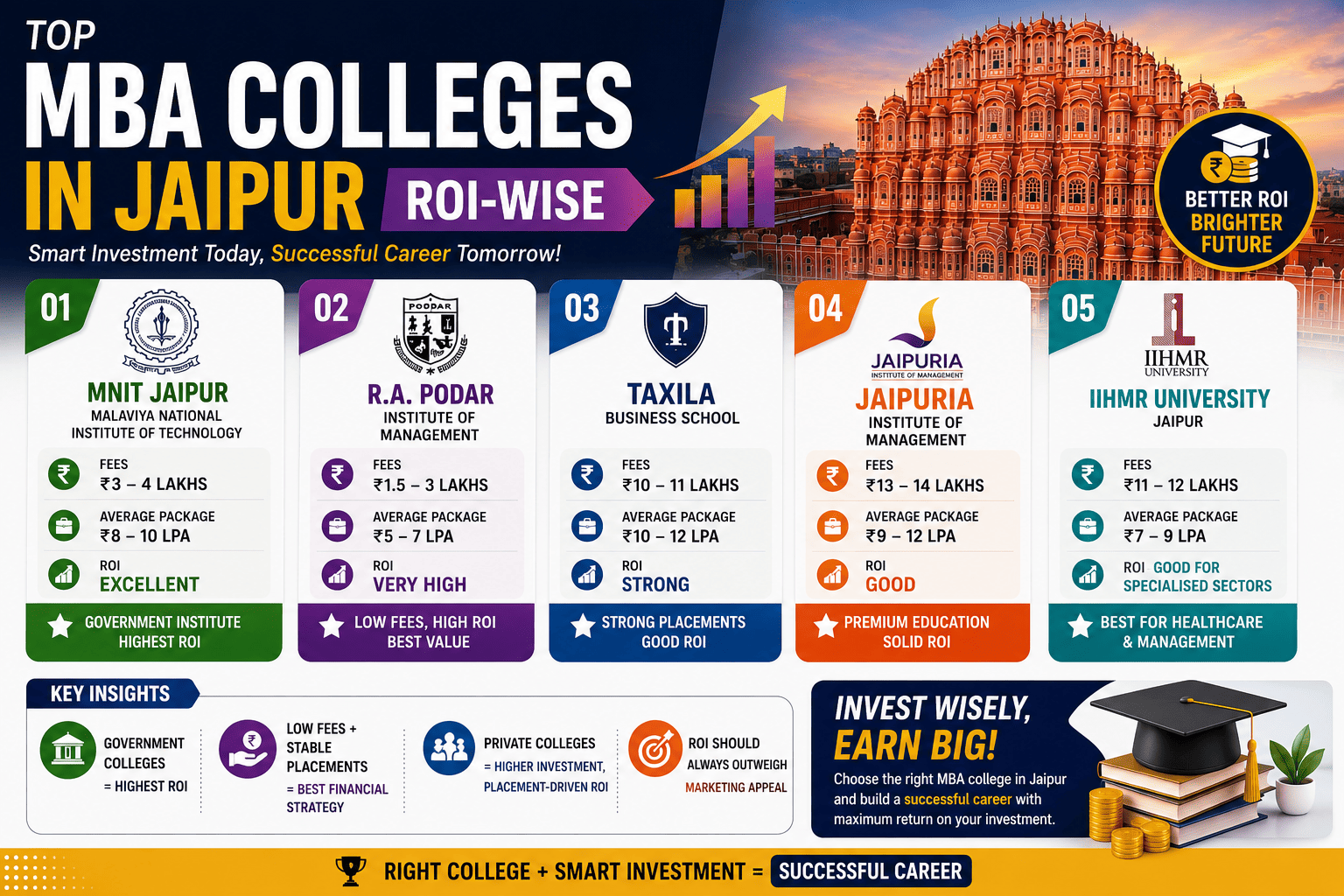 Best ROI MBA Colleges in Jaipur