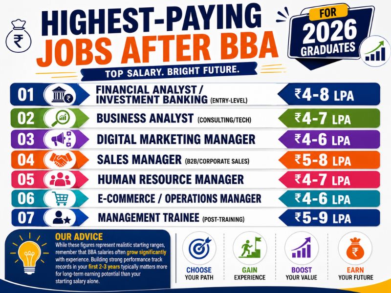Highest-Paying Jobs After BBA