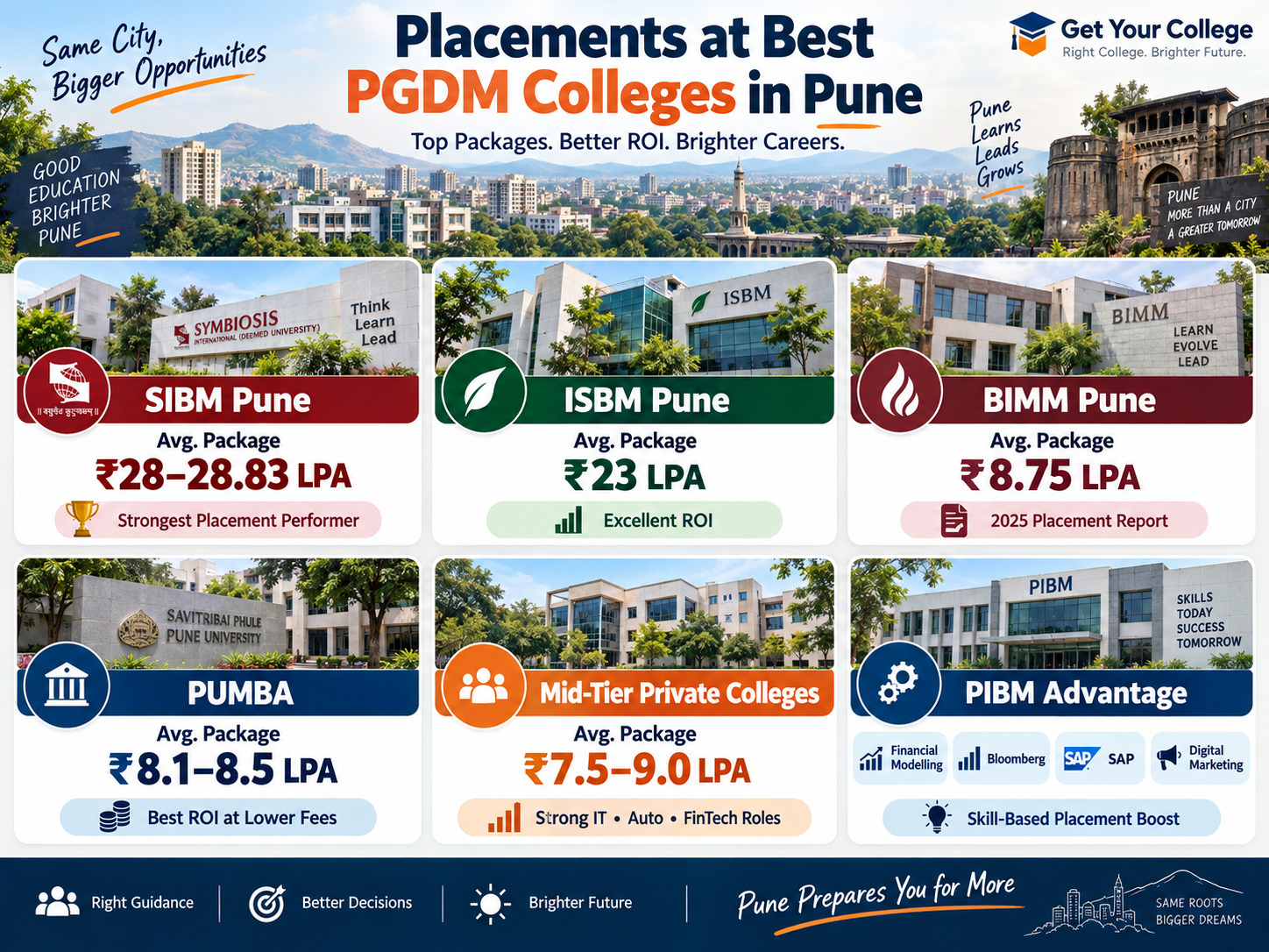 Placements at Best PGDM Colleges in Pune