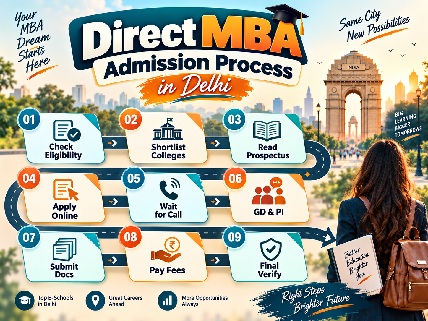 Direct MBA Admission Process in Delhi