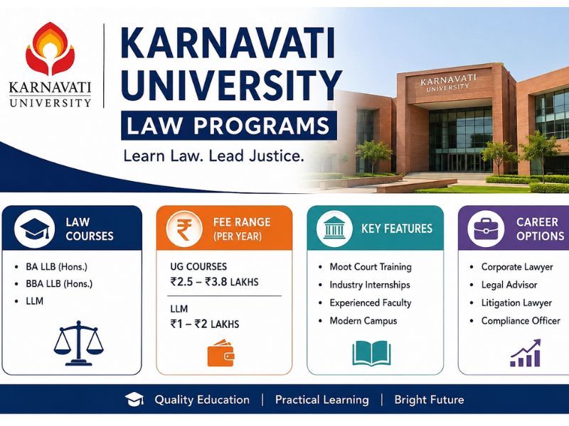 Karnavati University Law Programs infographic showing courses like BA LLB, BBA LLB, and LLM, with yearly fee ranges from 1 to 3.8 Lakhs, key features, and career options.